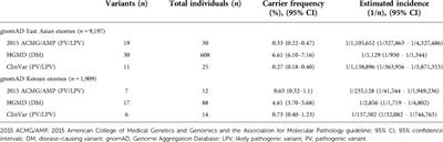 Carrier frequency and incidence estimation of familial hemophagocytic lymphohistiocytosis in East Asian populations by genome aggregation database (gnomAD) based analysis